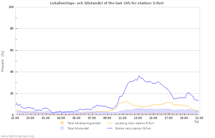 Grafer: Lokaliserings- och blixtandel