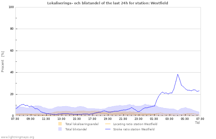 Grafer: Lokaliserings- och blixtandel