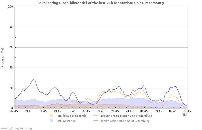 Grafer: Lokaliserings- och blixtandel