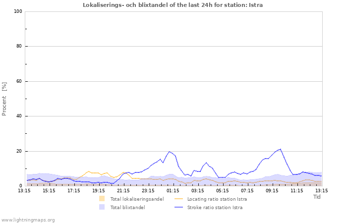 Grafer: Lokaliserings- och blixtandel