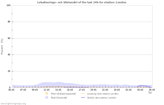 Grafer: Lokaliserings- och blixtandel