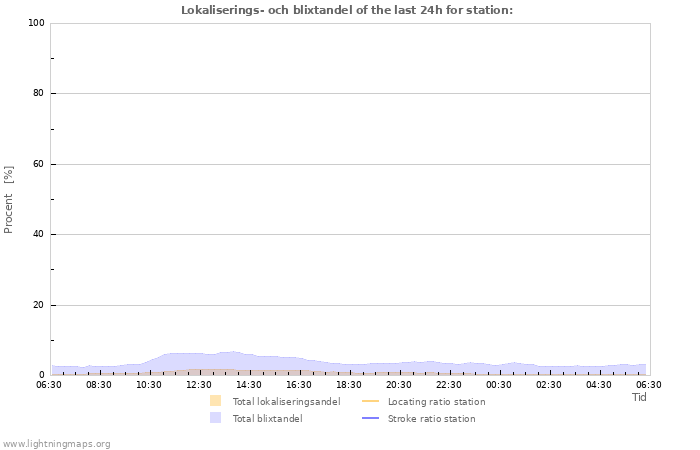 Grafer: Lokaliserings- och blixtandel