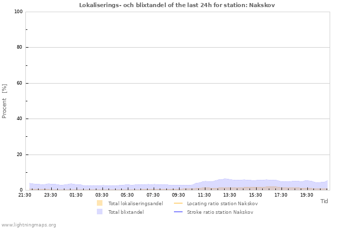 Grafer: Lokaliserings- och blixtandel