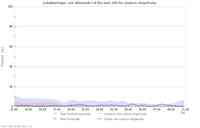 Grafer: Lokaliserings- och blixtandel