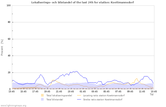 Grafer: Lokaliserings- och blixtandel