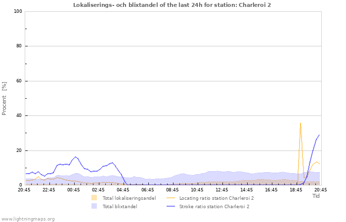 Grafer: Lokaliserings- och blixtandel