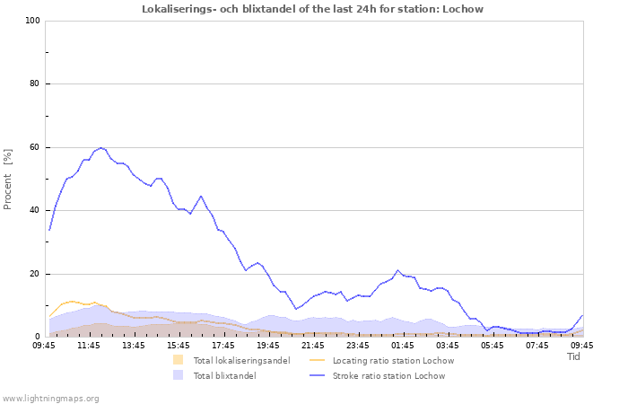 Grafer: Lokaliserings- och blixtandel