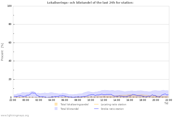 Grafer: Lokaliserings- och blixtandel