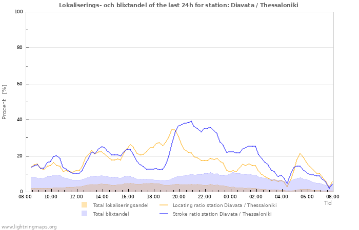 Grafer: Lokaliserings- och blixtandel