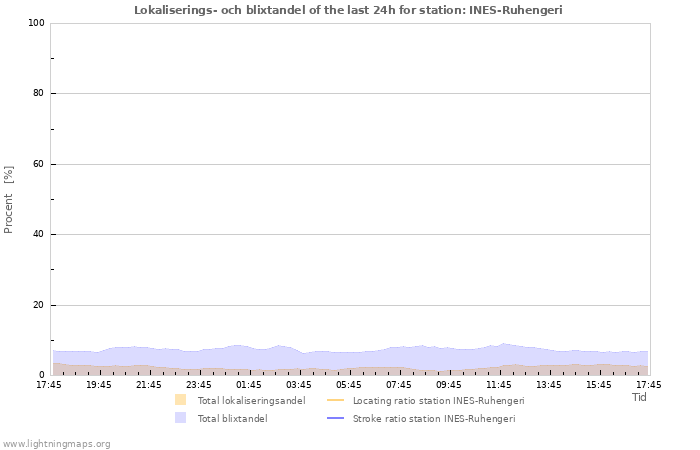 Grafer: Lokaliserings- och blixtandel