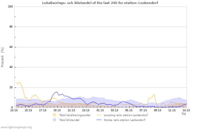 Grafer: Lokaliserings- och blixtandel