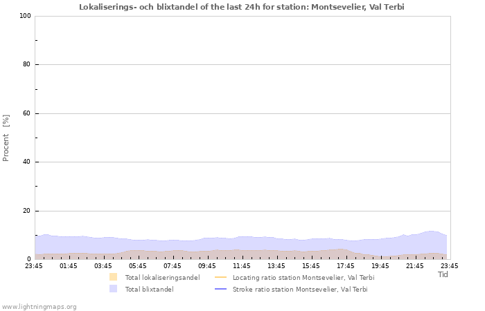 Grafer: Lokaliserings- och blixtandel