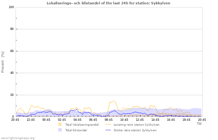 Grafer: Lokaliserings- och blixtandel