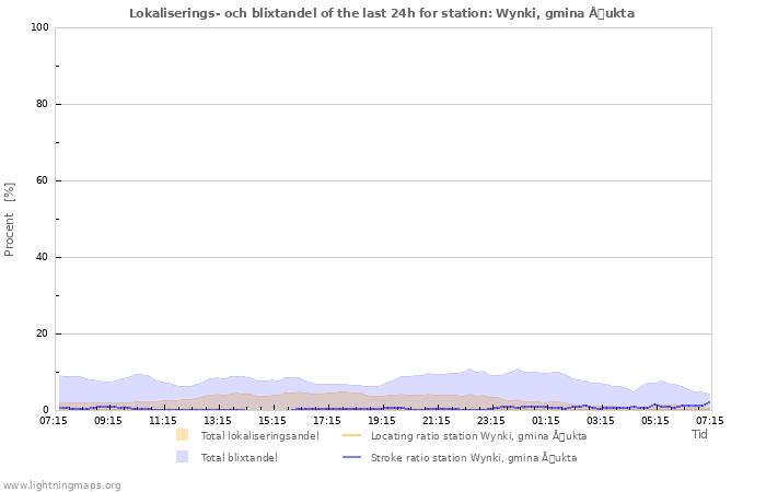 Grafer: Lokaliserings- och blixtandel