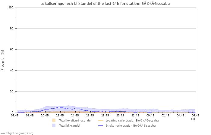 Grafer: Lokaliserings- och blixtandel