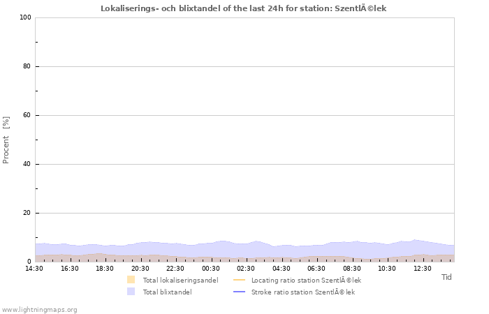 Grafer: Lokaliserings- och blixtandel