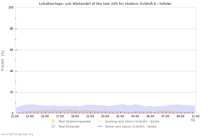 Grafer: Lokaliserings- och blixtandel