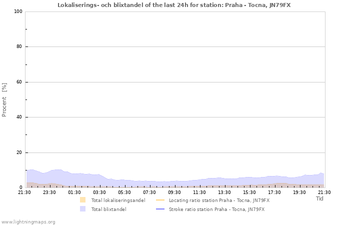 Grafer: Lokaliserings- och blixtandel