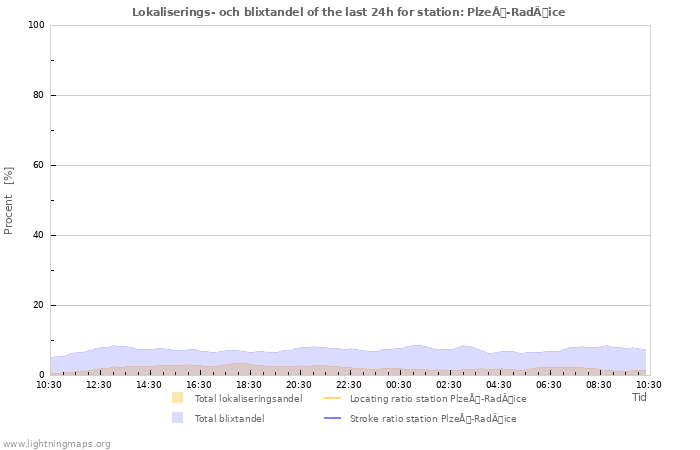 Grafer: Lokaliserings- och blixtandel