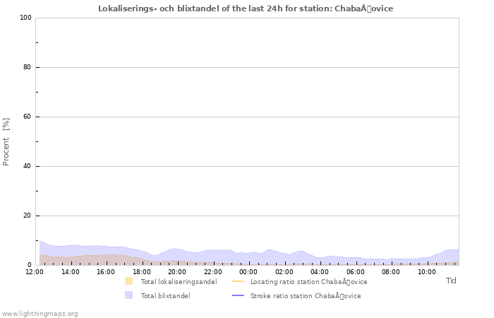 Grafer: Lokaliserings- och blixtandel