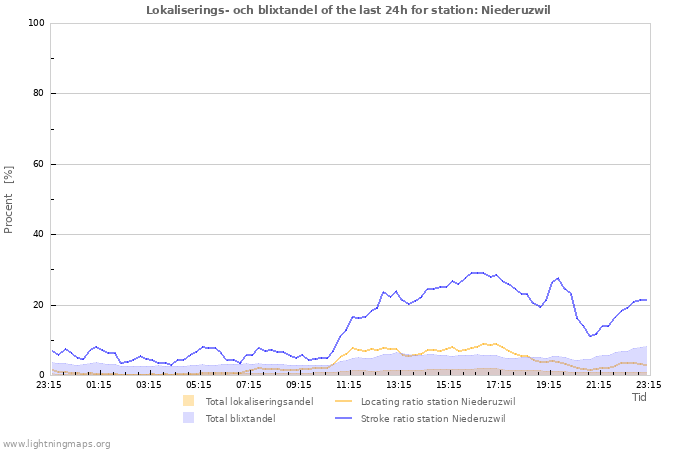 Grafer: Lokaliserings- och blixtandel