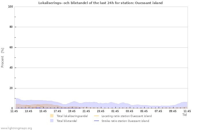 Grafer: Lokaliserings- och blixtandel