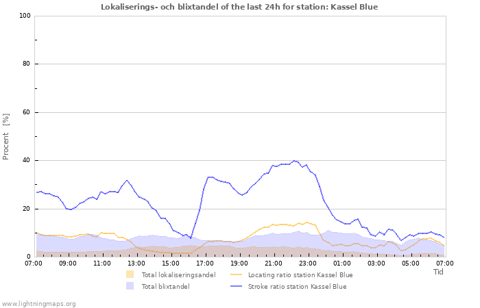 Grafer: Lokaliserings- och blixtandel