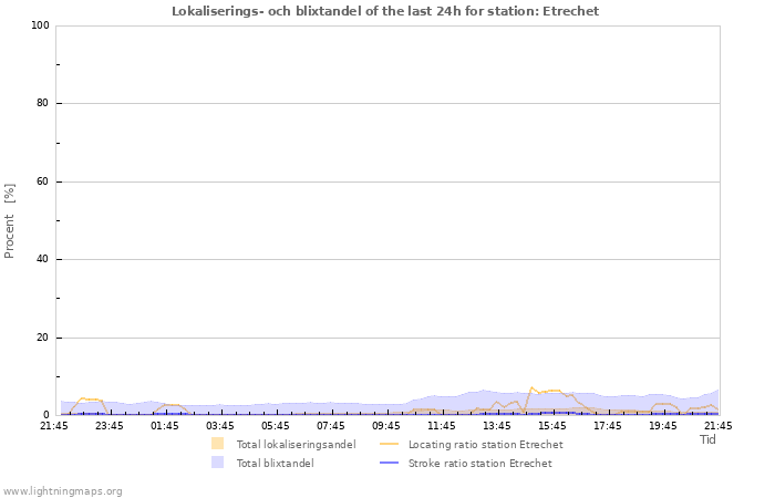 Grafer: Lokaliserings- och blixtandel