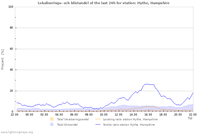 Grafer: Lokaliserings- och blixtandel