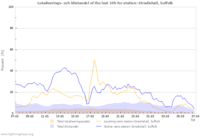 Grafer: Lokaliserings- och blixtandel