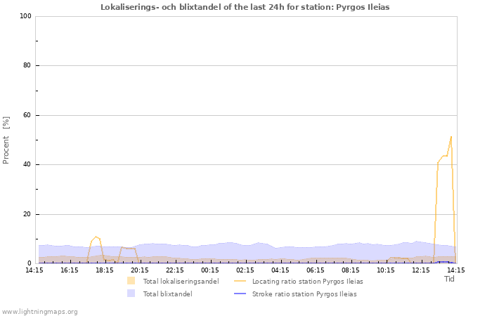 Grafer: Lokaliserings- och blixtandel