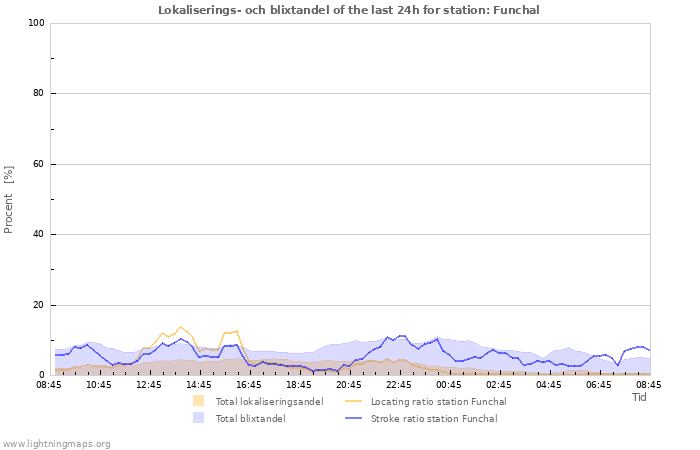 Grafer: Lokaliserings- och blixtandel