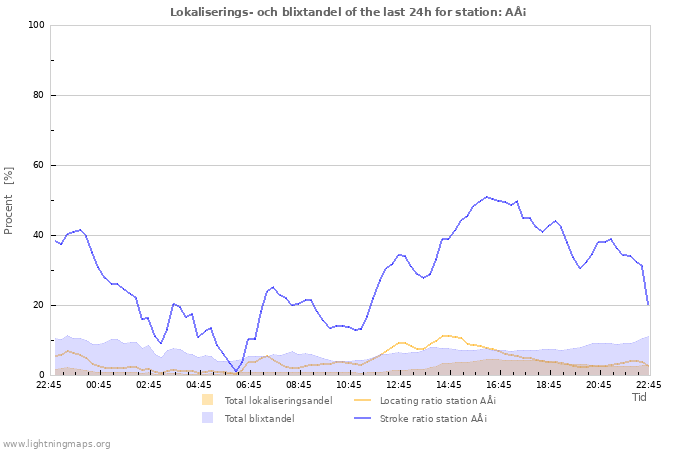 Grafer: Lokaliserings- och blixtandel