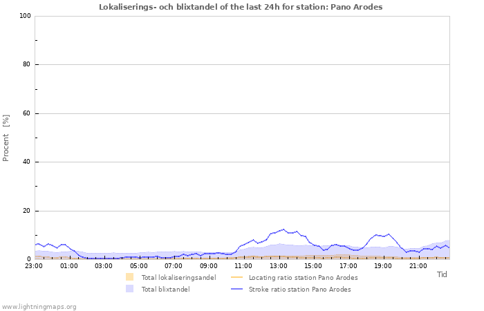 Grafer: Lokaliserings- och blixtandel