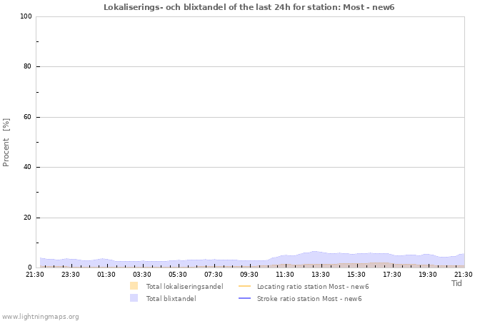 Grafer: Lokaliserings- och blixtandel