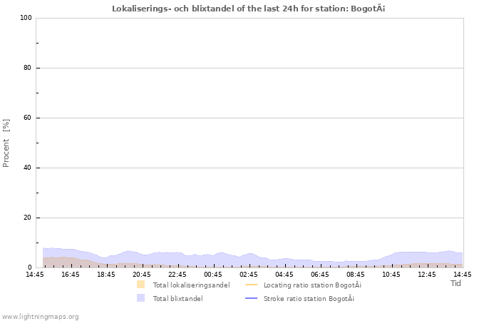 Grafer: Lokaliserings- och blixtandel