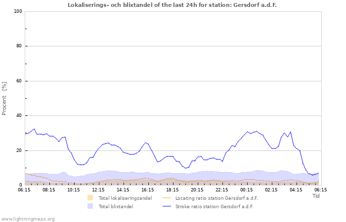 Grafer: Lokaliserings- och blixtandel