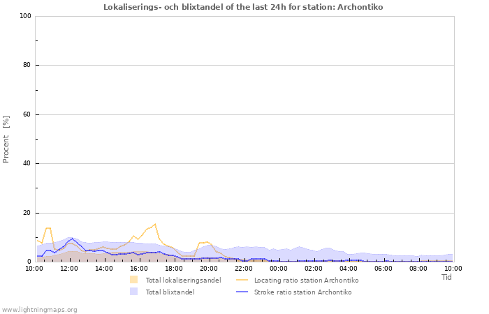 Grafer: Lokaliserings- och blixtandel