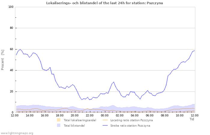 Grafer: Lokaliserings- och blixtandel