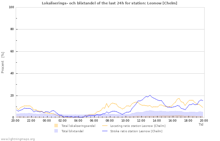 Grafer: Lokaliserings- och blixtandel