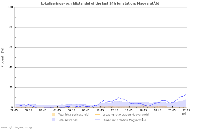 Grafer: Lokaliserings- och blixtandel