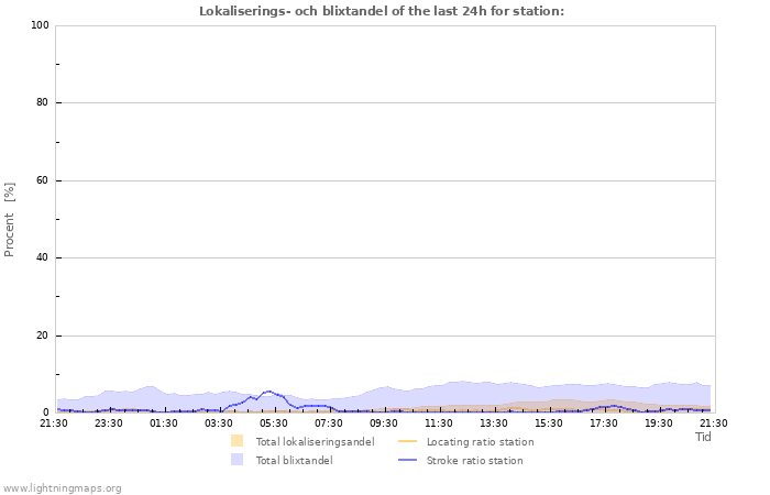 Grafer: Lokaliserings- och blixtandel