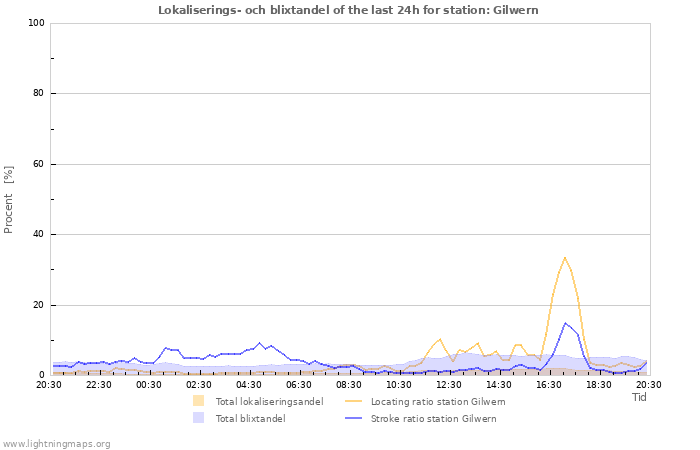 Grafer: Lokaliserings- och blixtandel