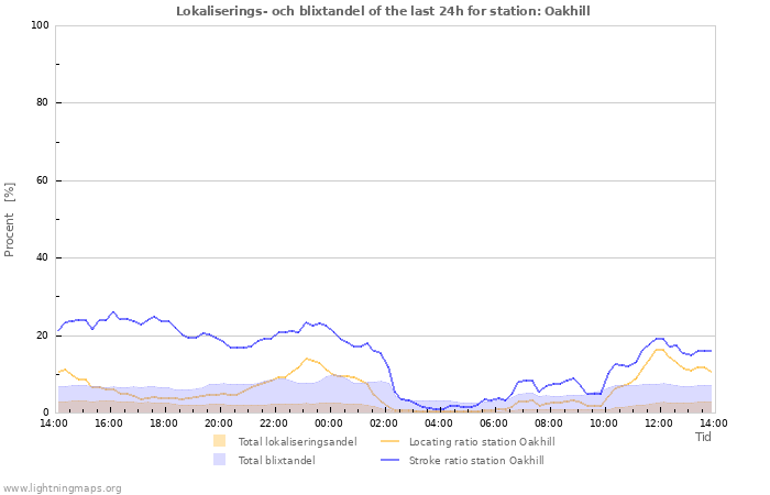 Grafer: Lokaliserings- och blixtandel