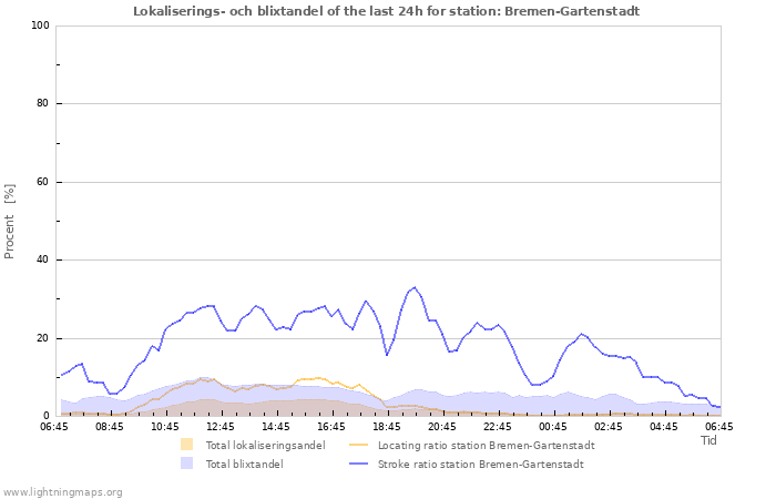 Grafer: Lokaliserings- och blixtandel