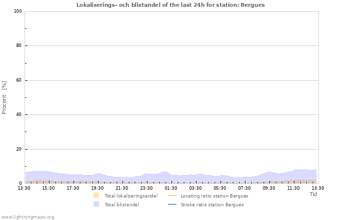 Grafer: Lokaliserings- och blixtandel