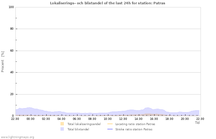 Grafer: Lokaliserings- och blixtandel