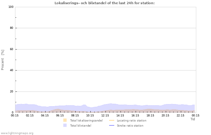 Grafer: Lokaliserings- och blixtandel