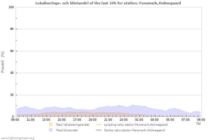 Grafer: Lokaliserings- och blixtandel