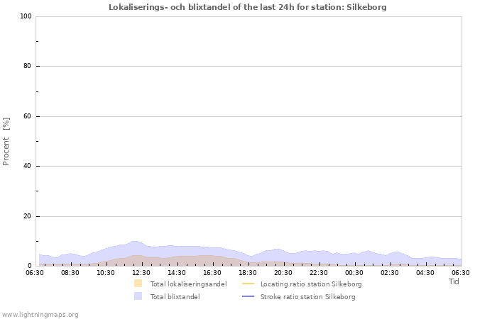 Grafer: Lokaliserings- och blixtandel